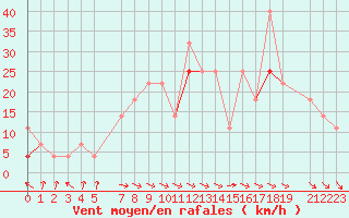 Courbe de la force du vent pour Fister Sigmundstad