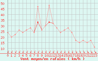Courbe de la force du vent pour Holbeach