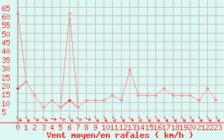 Courbe de la force du vent pour Feuerkogel