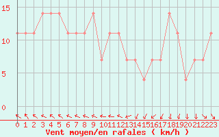Courbe de la force du vent pour Enontekio Nakkala