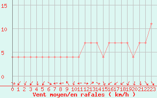 Courbe de la force du vent pour Constance (All)