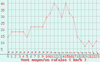 Courbe de la force du vent pour Maaninka Halola