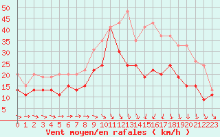 Courbe de la force du vent pour Caen (14)
