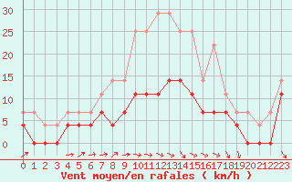 Courbe de la force du vent pour Harsfjarden
