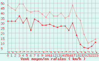 Courbe de la force du vent pour Cap Ferret (33)