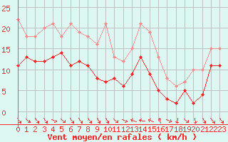 Courbe de la force du vent pour Hyres (83)