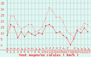 Courbe de la force du vent pour Cap Cpet (83)