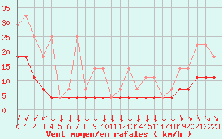 Courbe de la force du vent pour Koksijde (Be)