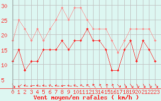 Courbe de la force du vent pour Pointe de Penmarch (29)
