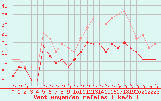 Courbe de la force du vent pour Paray-le-Monial - St-Yan (71)