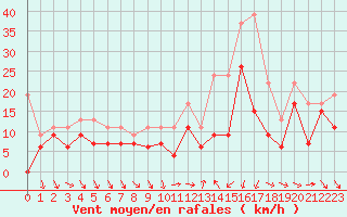 Courbe de la force du vent pour Montpellier (34)