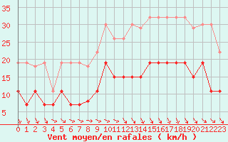 Courbe de la force du vent pour Angers-Beaucouz (49)