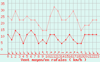 Courbe de la force du vent pour Roc St. Pere (And)