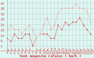 Courbe de la force du vent pour Millau - Soulobres (12)