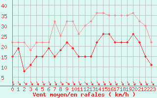 Courbe de la force du vent pour Rodez (12)