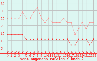 Courbe de la force du vent pour Tornio Torppi