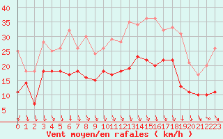 Courbe de la force du vent pour Lyon - Saint-Exupry (69)