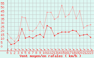 Courbe de la force du vent pour Mcon (71)