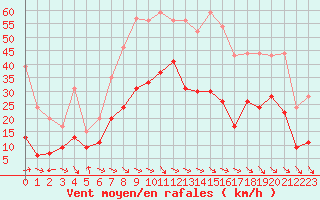 Courbe de la force du vent pour Perpignan (66)