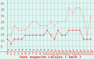 Courbe de la force du vent pour Lige Bierset (Be)