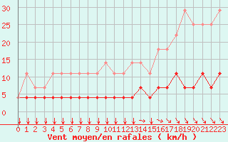 Courbe de la force du vent pour Elsenborn (Be)
