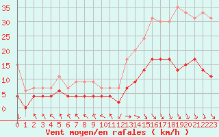 Courbe de la force du vent pour Carpentras (84)