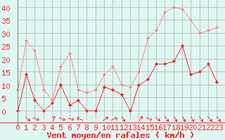 Courbe de la force du vent pour Cazaux (33)