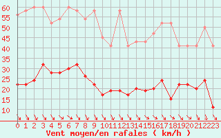 Courbe de la force du vent pour Simplon-Dorf