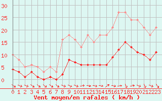 Courbe de la force du vent pour Pouzauges (85)