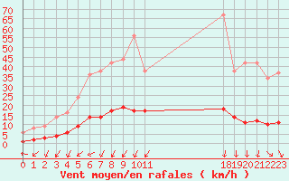 Courbe de la force du vent pour Marquise (62)