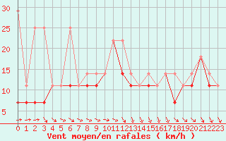 Courbe de la force du vent pour Krosno