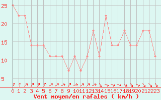 Courbe de la force du vent pour Pelkosenniemi Pyhatunturi