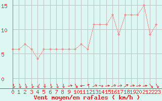 Courbe de la force du vent pour Valladolid