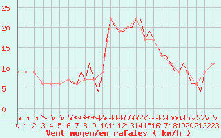 Courbe de la force du vent pour Bournemouth (UK)