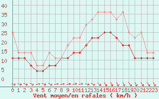 Courbe de la force du vent pour Terschelling Hoorn