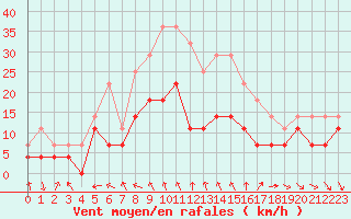 Courbe de la force du vent pour Mierkenis