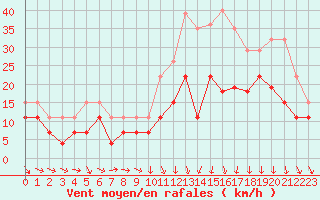 Courbe de la force du vent pour Rennes (35)