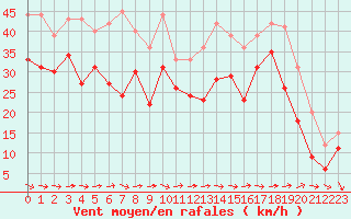 Courbe de la force du vent pour Biscarrosse (40)