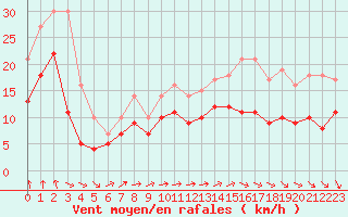 Courbe de la force du vent pour Lorient (56)