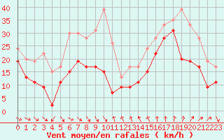 Courbe de la force du vent pour Leucate (11)