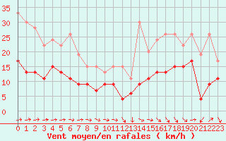 Courbe de la force du vent pour Agen (47)