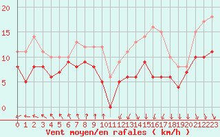 Courbe de la force du vent pour Cherbourg (50)