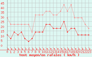 Courbe de la force du vent pour Stabroek