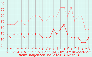 Courbe de la force du vent pour Uccle