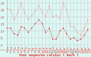 Courbe de la force du vent pour Ble / Mulhouse (68)