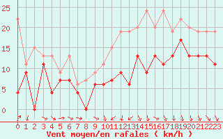Courbe de la force du vent pour Beauvais (60)