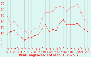 Courbe de la force du vent pour Laval (53)