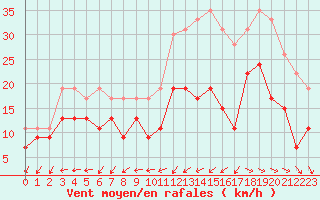 Courbe de la force du vent pour La Rochelle - Aerodrome (17)