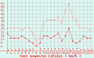 Courbe de la force du vent pour Roc St. Pere (And)