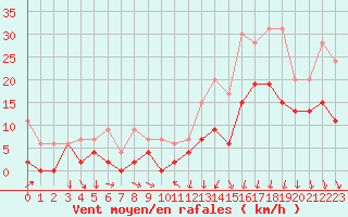 Courbe de la force du vent pour Reims-Prunay (51)